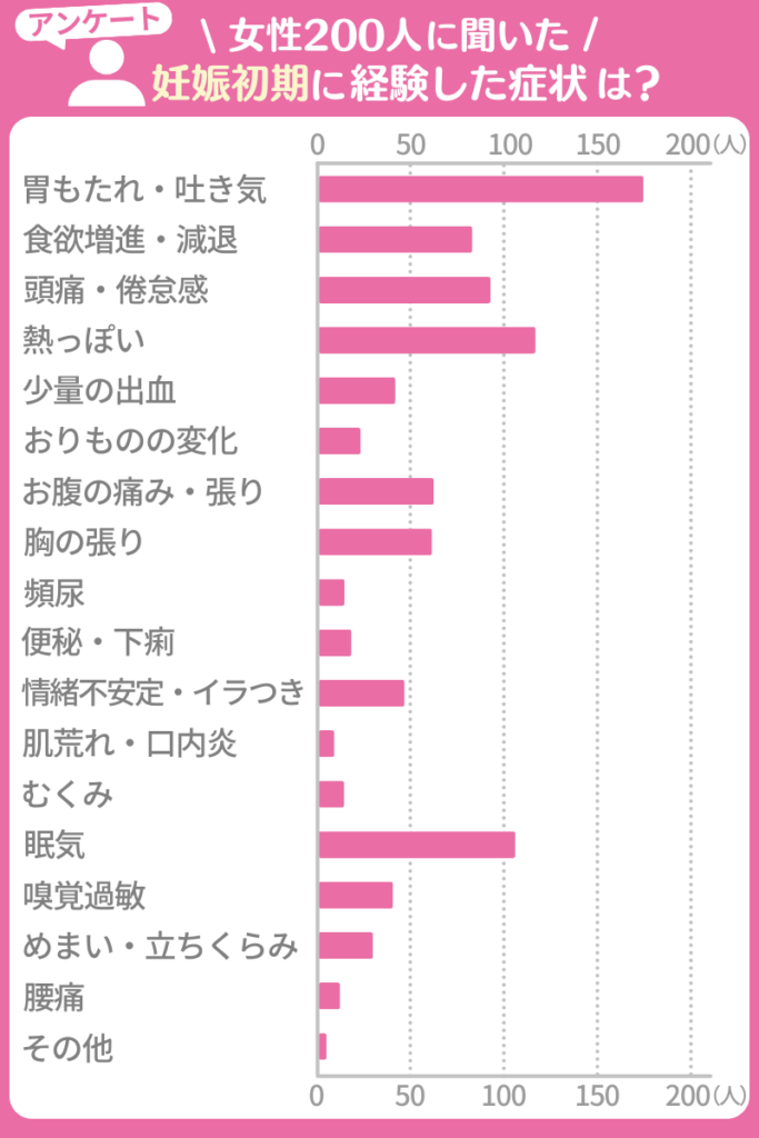 妊娠初期に経験した症状は?