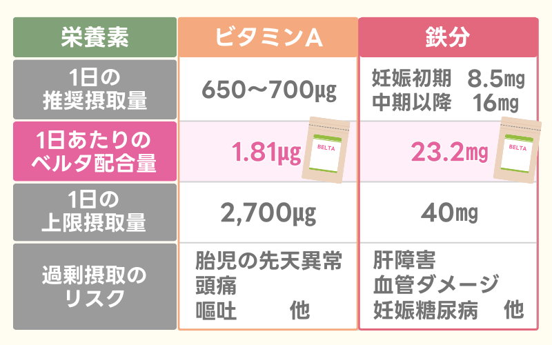 ベルタ葉酸サプリの成分