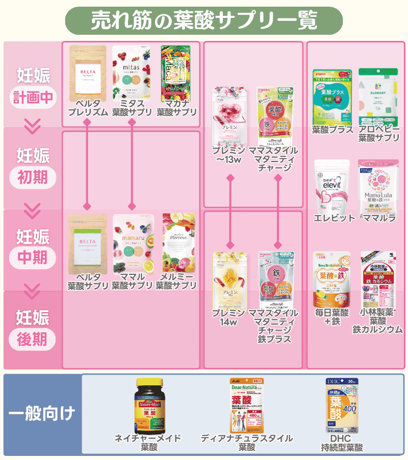 妊娠中は葉酸サプリがおすすめ!売れ筋15選