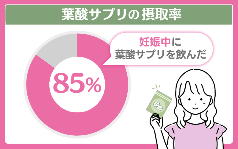 葉酸サプリの摂取率は約85%で妊娠前~妊娠中には多くの女性が利用
