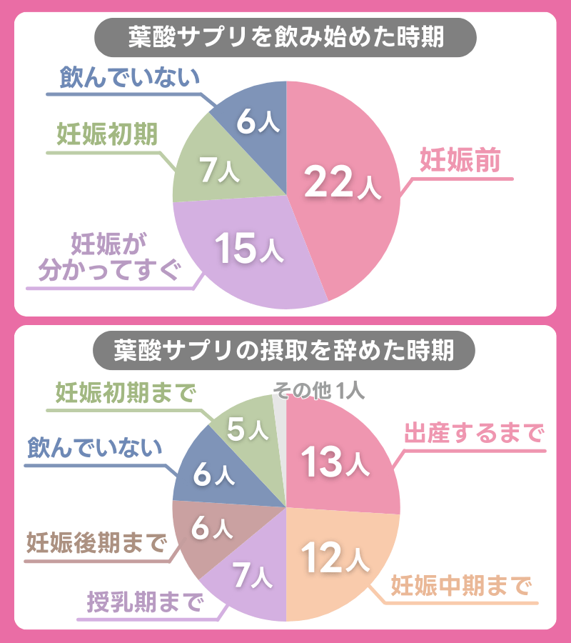 葉酸サプリはいつからいつまで飲む?厚生労働省は妊娠初期の摂取を特に推奨