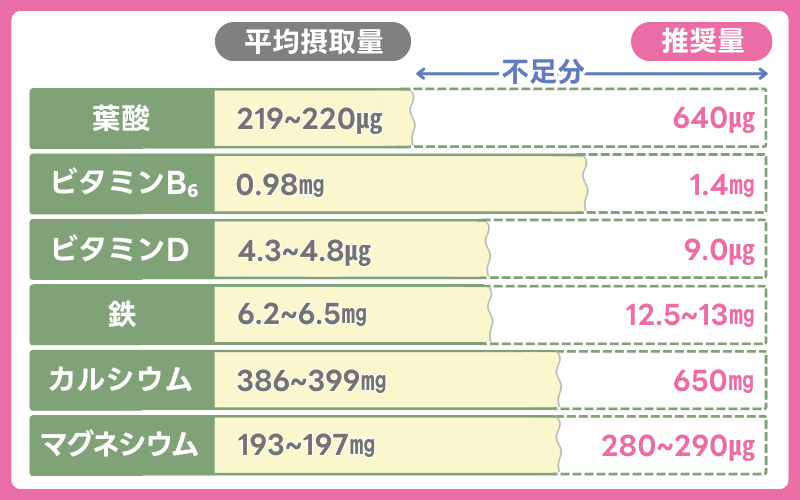 妊娠中に摂りたい栄養素