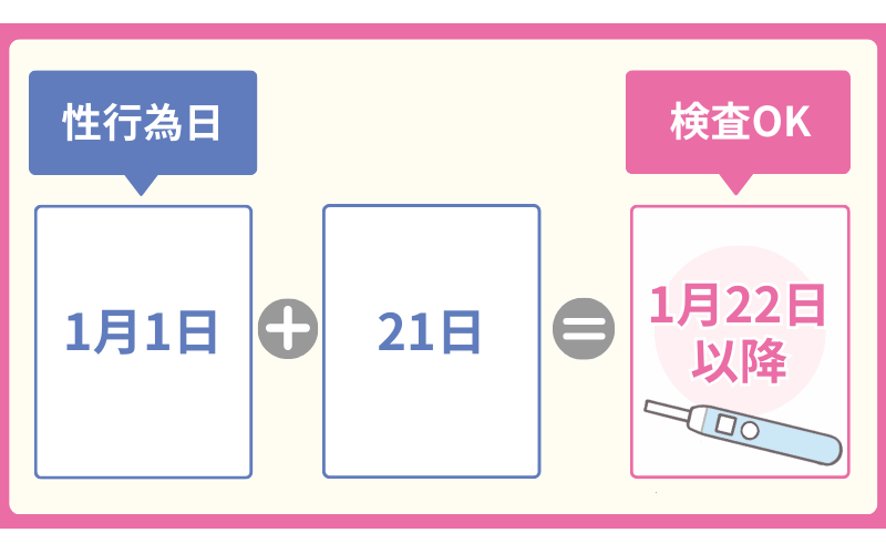 【生理予定日/生理周期が分からない場合】性行為から3週間後を目安に使用
