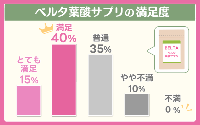 ベルタ葉酸サプリ【口コミ★3.6】飲んだ人へ感想と評判をアンケート調査