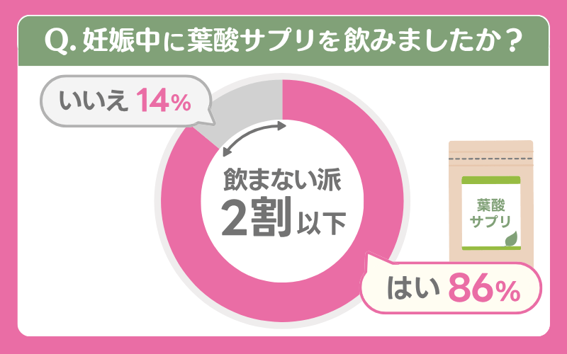 葉酸サプリを飲まない方がいい派は少数