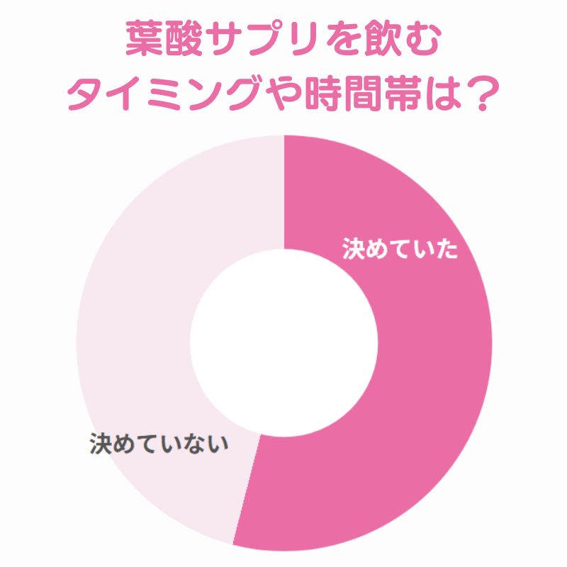 葉酸サプリを飲んでいたタイミングに関するアンケート調査の結果