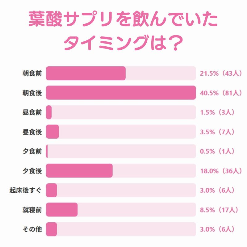 葉酸サプリを飲んでいたタイミングに関するアンケート調査の結果