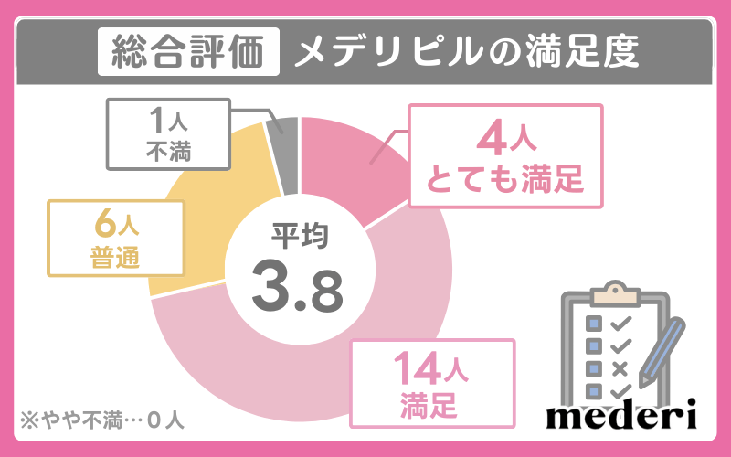 メデリピルの評判