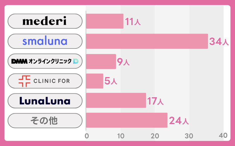 ピルの利用者にアンケート
使用しているオンライン診療は?