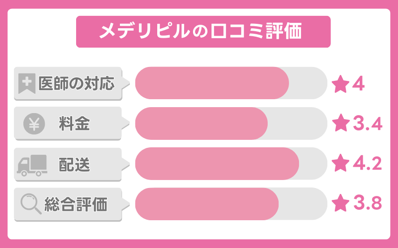 メデリピルの口コミ【30件】項目別の良い評判・悪い評判も紹介
