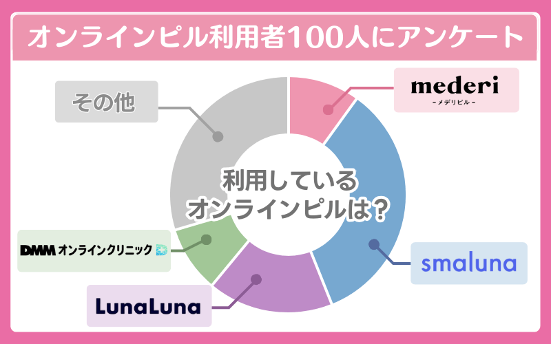 オンラインピルおすすめは?【人気10選】安い・口コミ評価が高いのは?