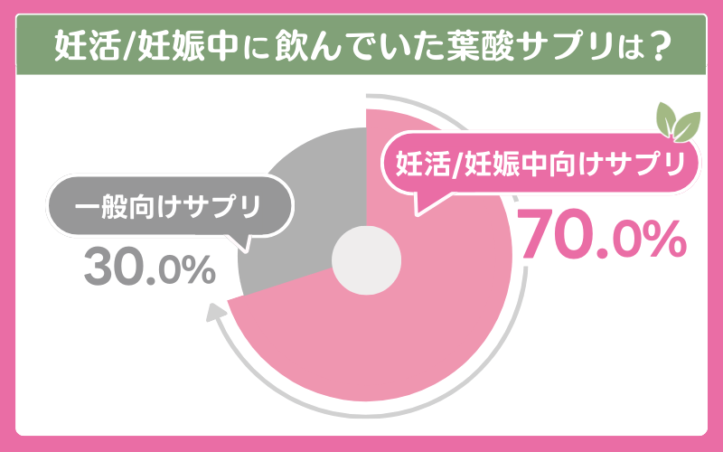 妊活中や妊娠中に飲んでいた葉酸サプリに関するアンケート