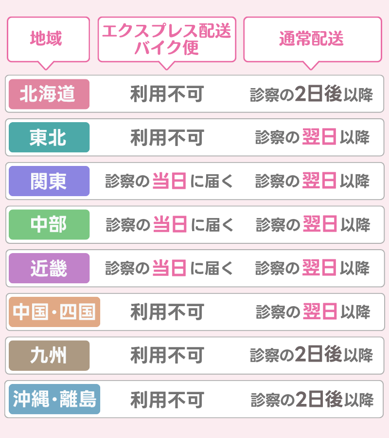 アフターピルのオンラインはいつ届く？