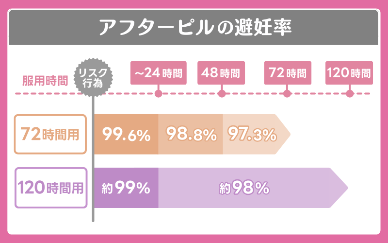 アフターピルの避妊率