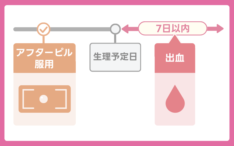 過半数の女性は生理予定日から7日以内に出血