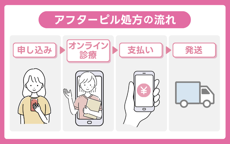 アフターピル処方の流れ