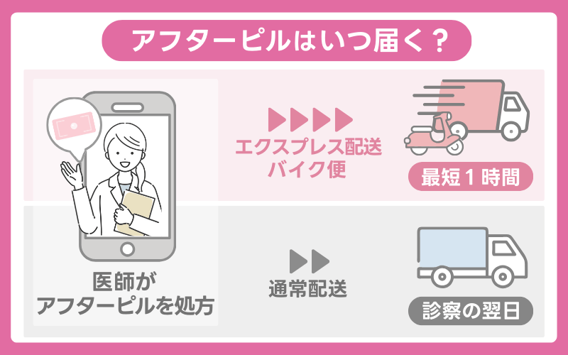 アフターピルはオンライン処方後いつ届く？当日〜翌日が目安