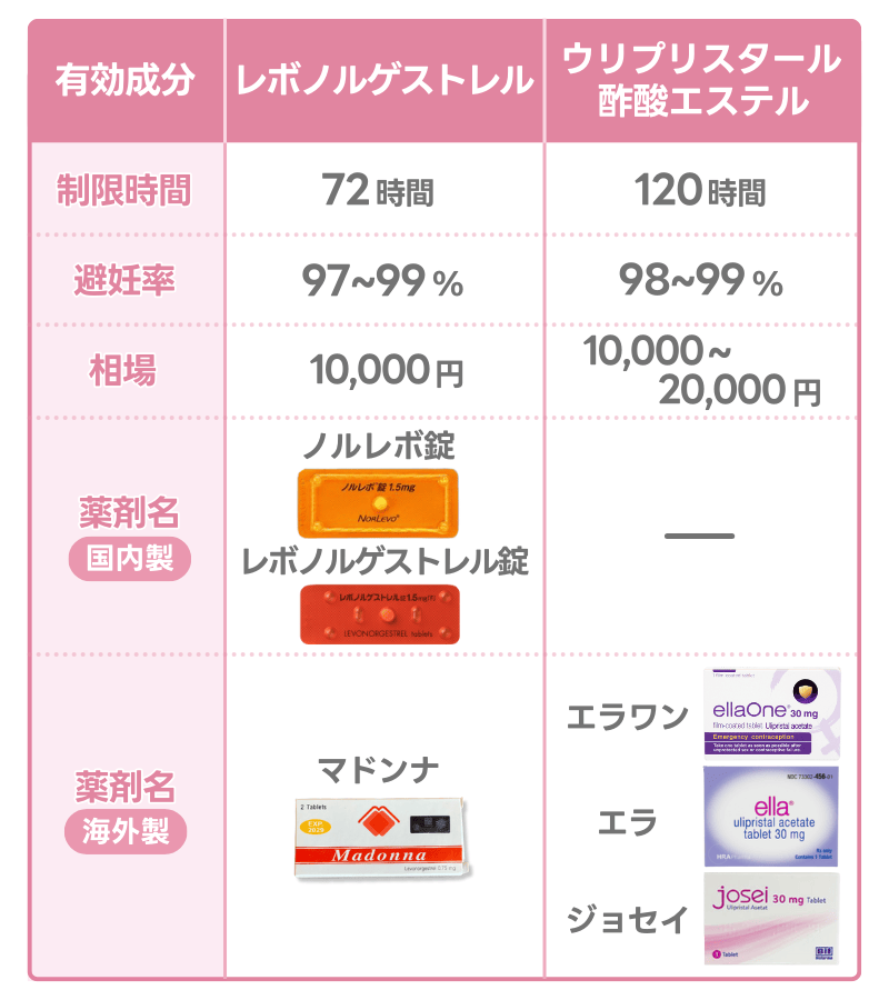 オンラインで処方されるアフターピルの種類と効果
