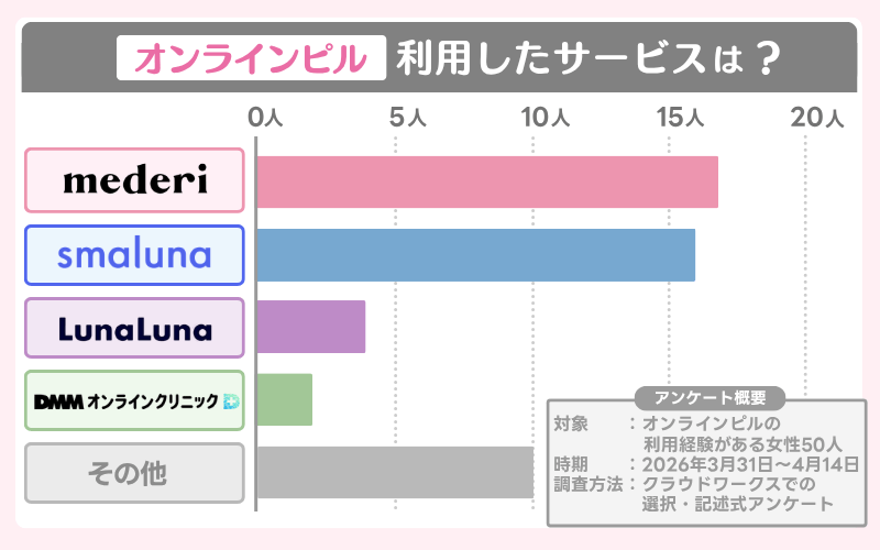 オンラインピルおすすめは？【人気10選】安い・口コミ評価が高いのは？