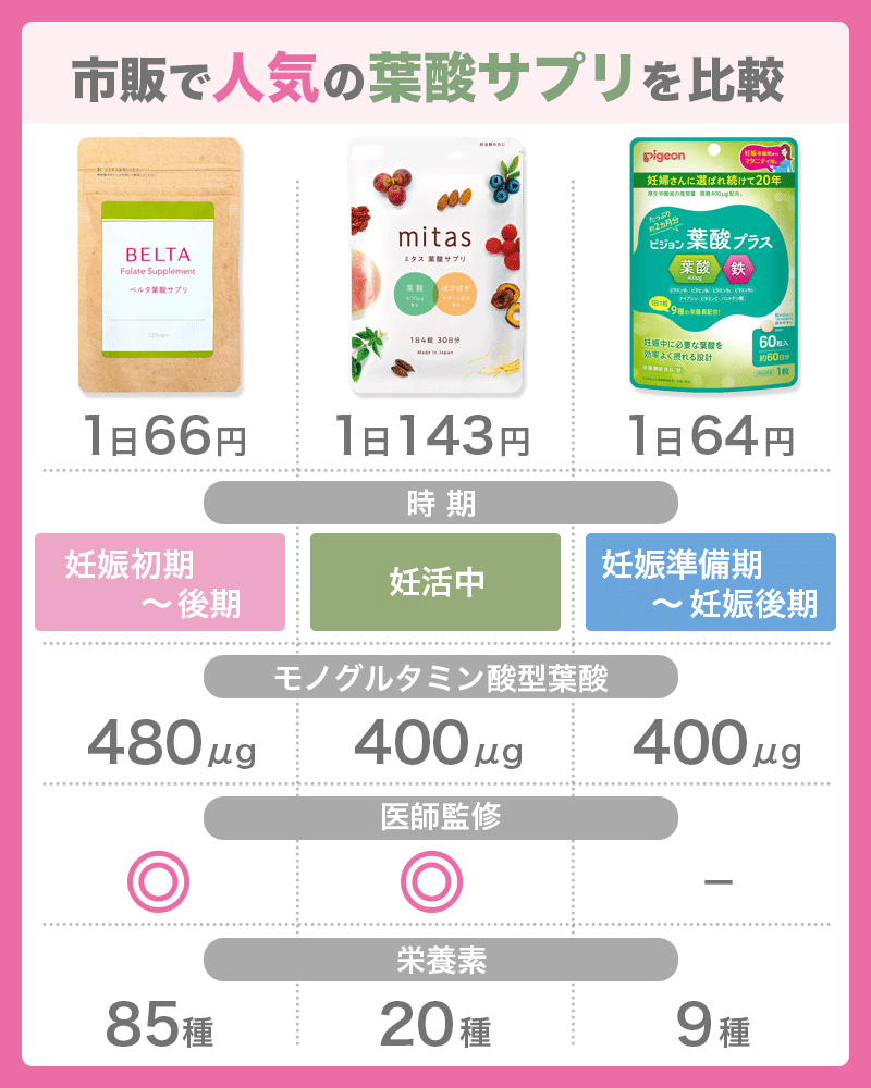 葉酸サプリ15選！おすすめのドラッグストア市販品や妊活サプリは？