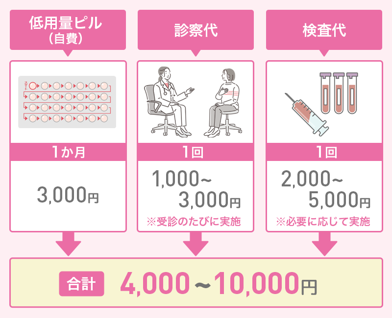 低用量ピル処方にかかる費用の総額
