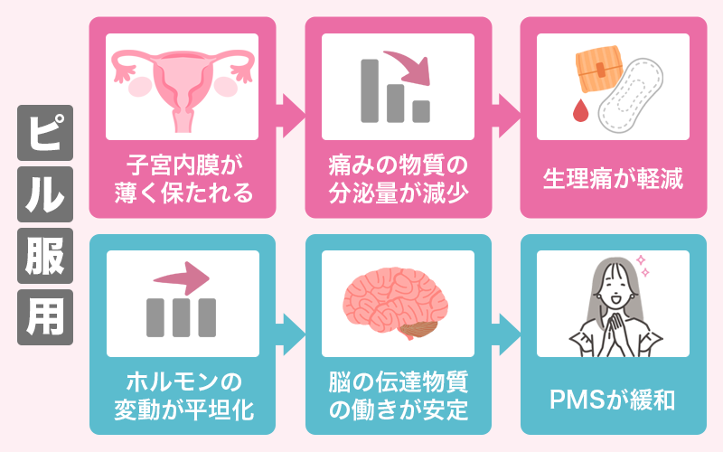 生理痛やPMSの改善には1〜3か月以上の継続が必要