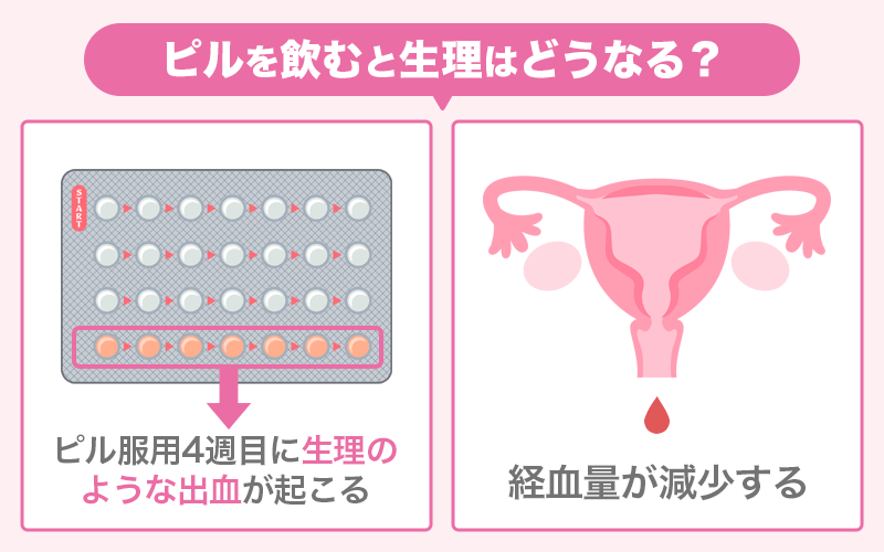 ピルを飲むと生理はどうなる？