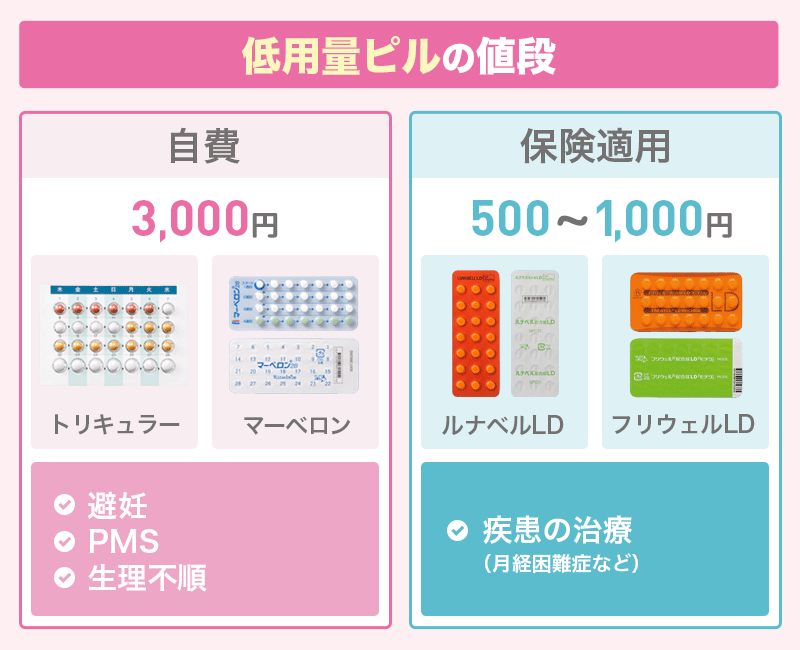 低用量ピルの値段
