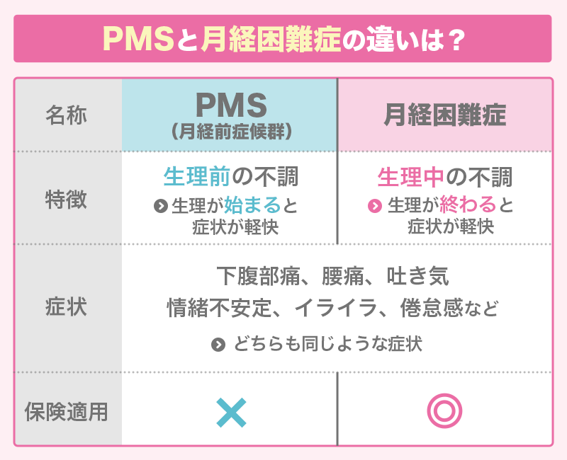PMSと月経困難症の違い