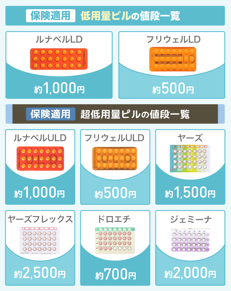ピル保険適用後の値段