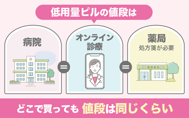 ピルはオンラインと病院でどちらが安い？値段相場は変わらない