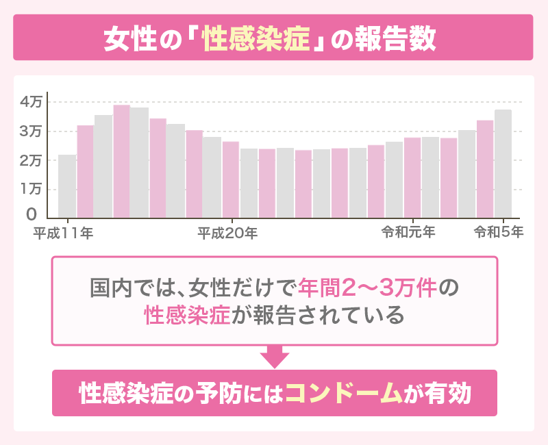 ピル服用中でも性感染症を防ぐためにコンドームを使用