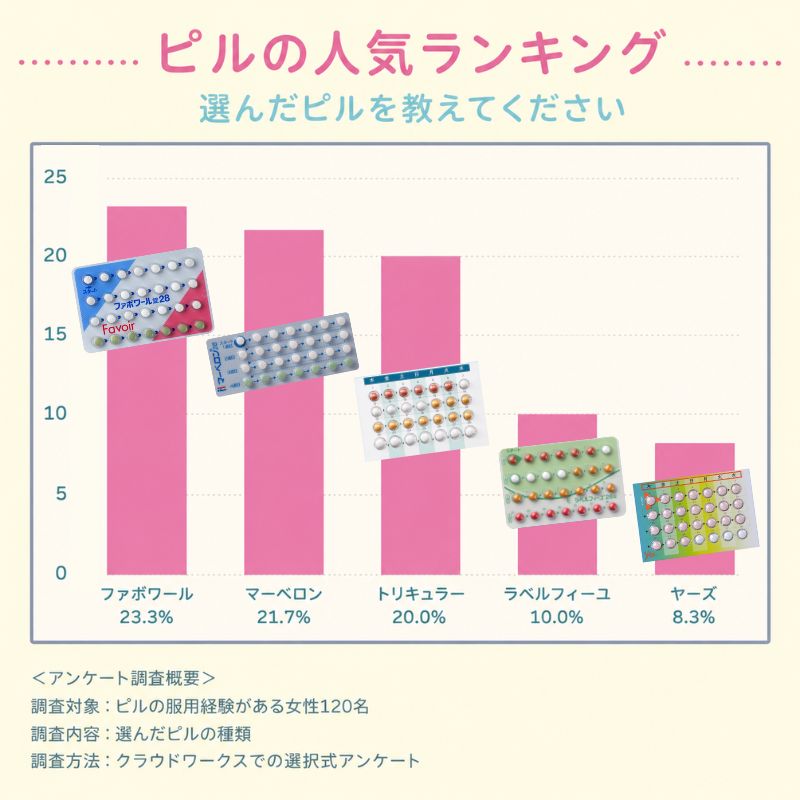 低用量ピルのおすすめは?人気ランキング上位はファボワール