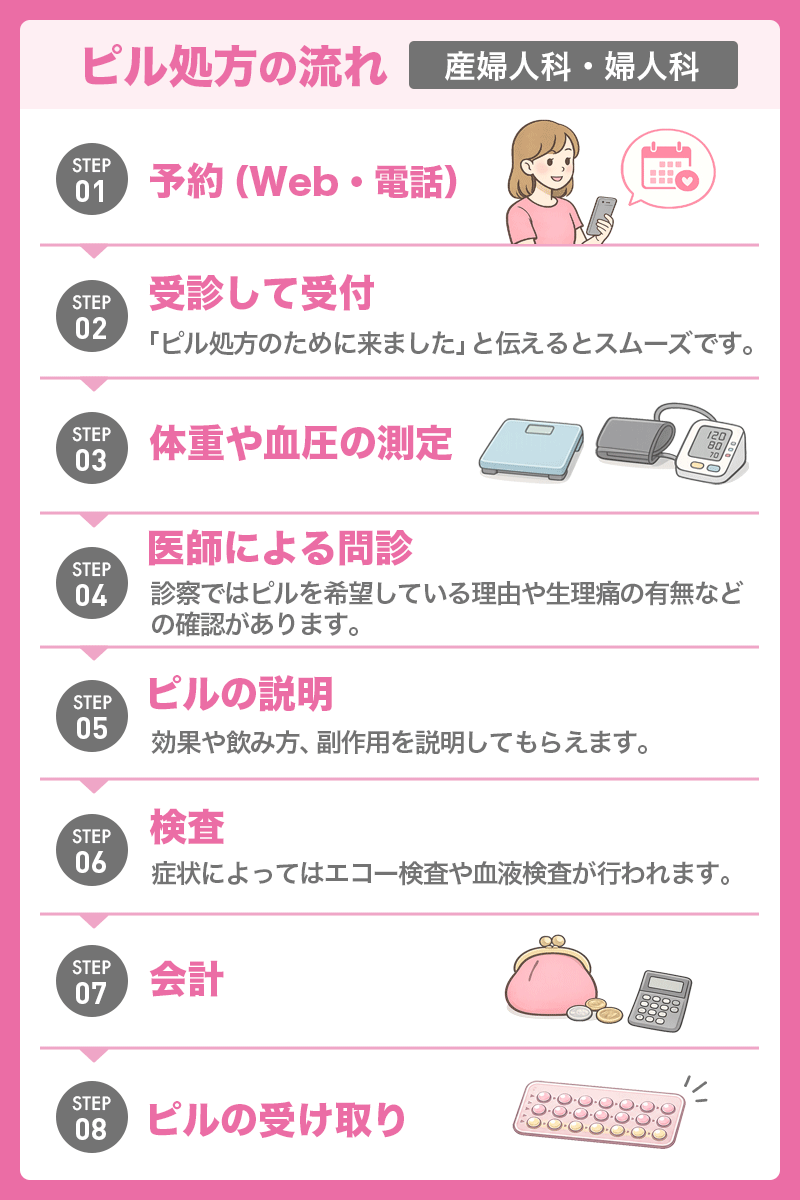 低用量ピル処方の流れ