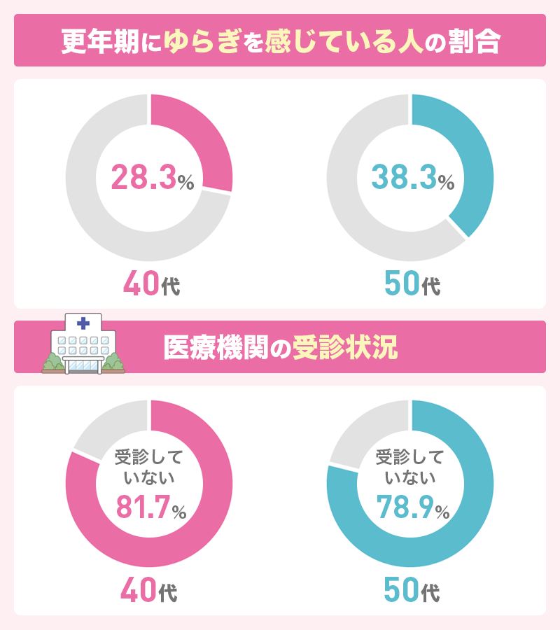 更年期サプリは必要?ゆらぎが気になる女性の体験談やサプリ利用率の調査結果