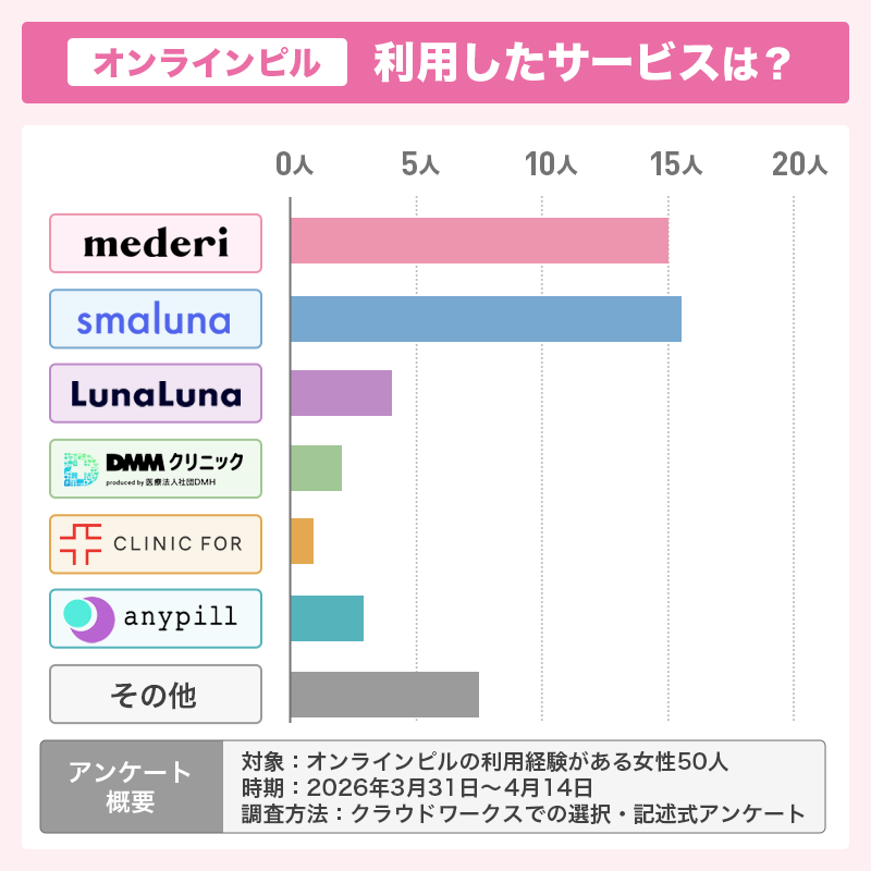 オンラインピルおすすめアンケート